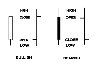 Candlestick bar clearance chart