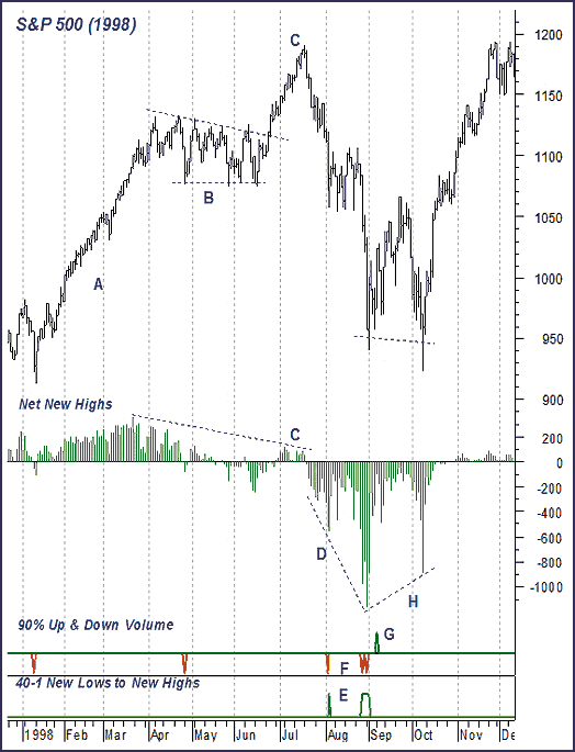 Norman Fosback High Low Logic Index Chart