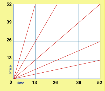 w d gann square of 360 chart