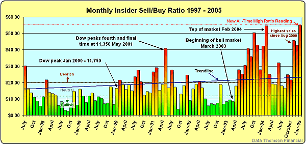 Insider Buy Sell Ratio Chart