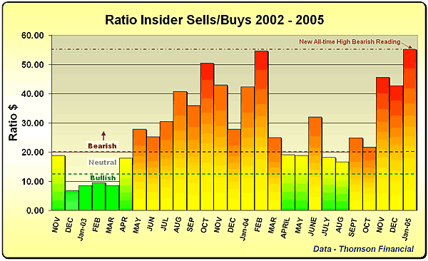 Insider Buy Sell Ratio Chart