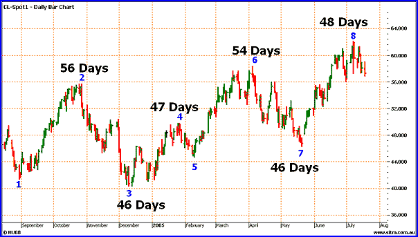 w d gann measuring stick