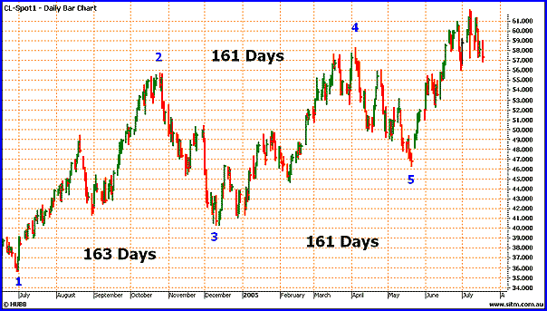 w d gann time cycles