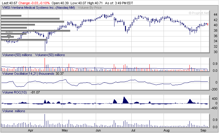 Prophet Net Charts