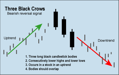 How to Trade a Three Black Crows Chart
