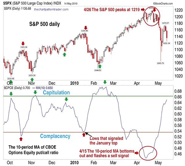 Cboe Put Call Ratio Chart