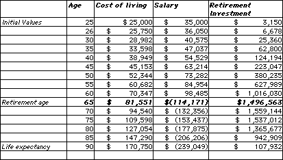 retirement living expenses calculator